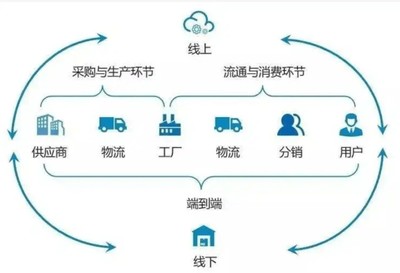 數(shù)字化供應(yīng)鏈系統(tǒng)的開(kāi)發(fā)與功能解析